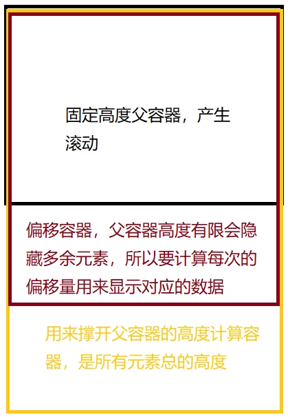 容器布局